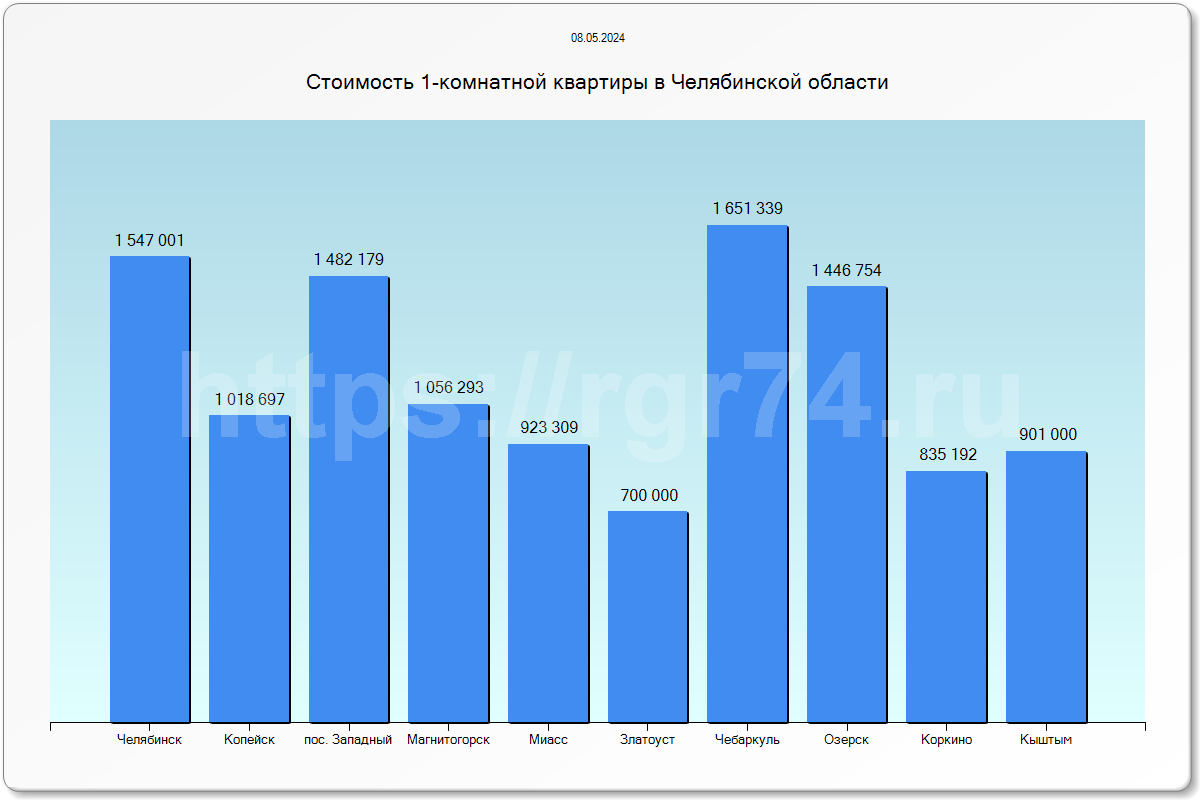 Стоимость 1-комнатной квартиры в Челябинской области