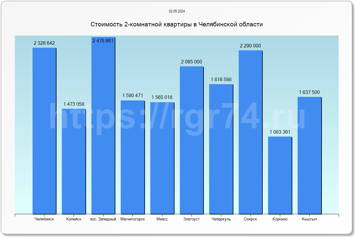 Стоимость 2-комнатной квартиры в Челябинской области