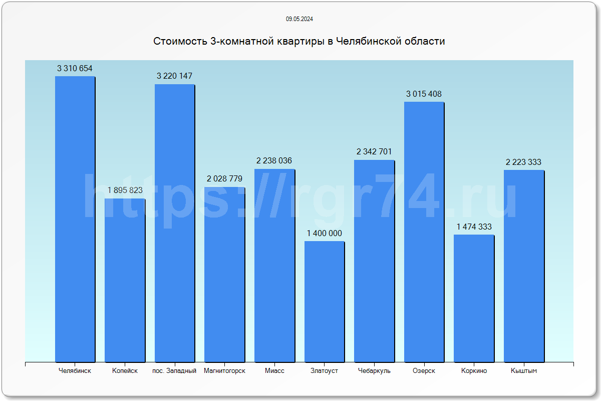 Стоимость 3-комнатной квартиры в Челябинской области